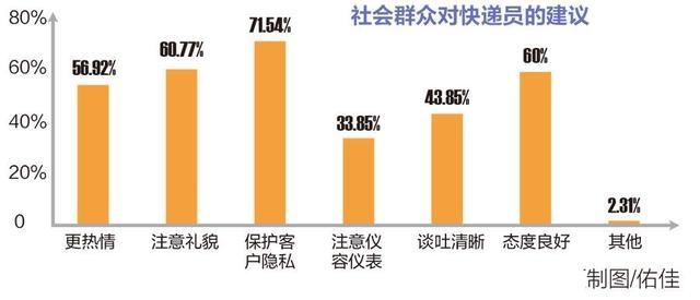 南甯市物流配送從業青年(快遞小哥)專項調研報告